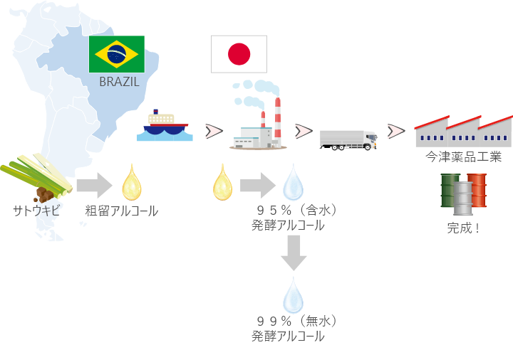 図：発酵アルコールの製造過程