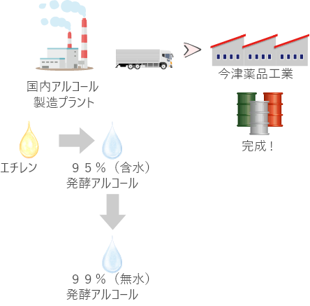 図：合成アルコールの製造過程